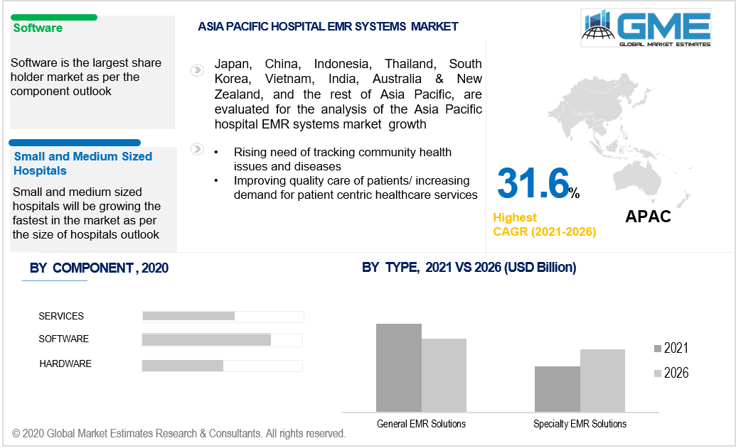 asia pacific hospital EMR systems market